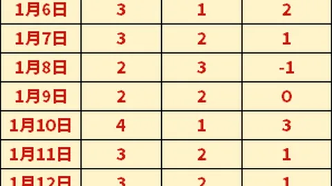 曼联本赛季英超排名大幅下滑，从上季第六跌至第十五，差距明显😖